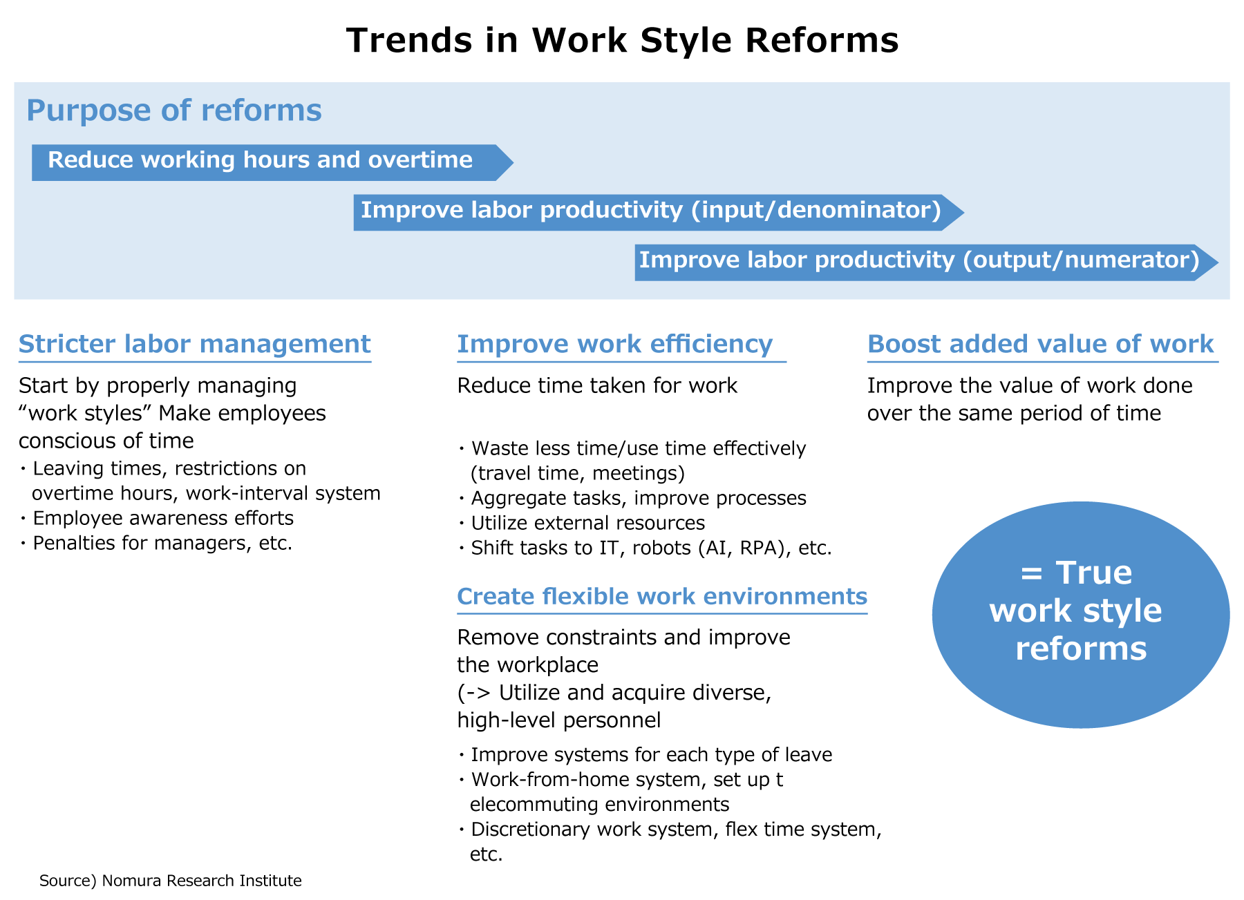 Trends in Work Style Reforms