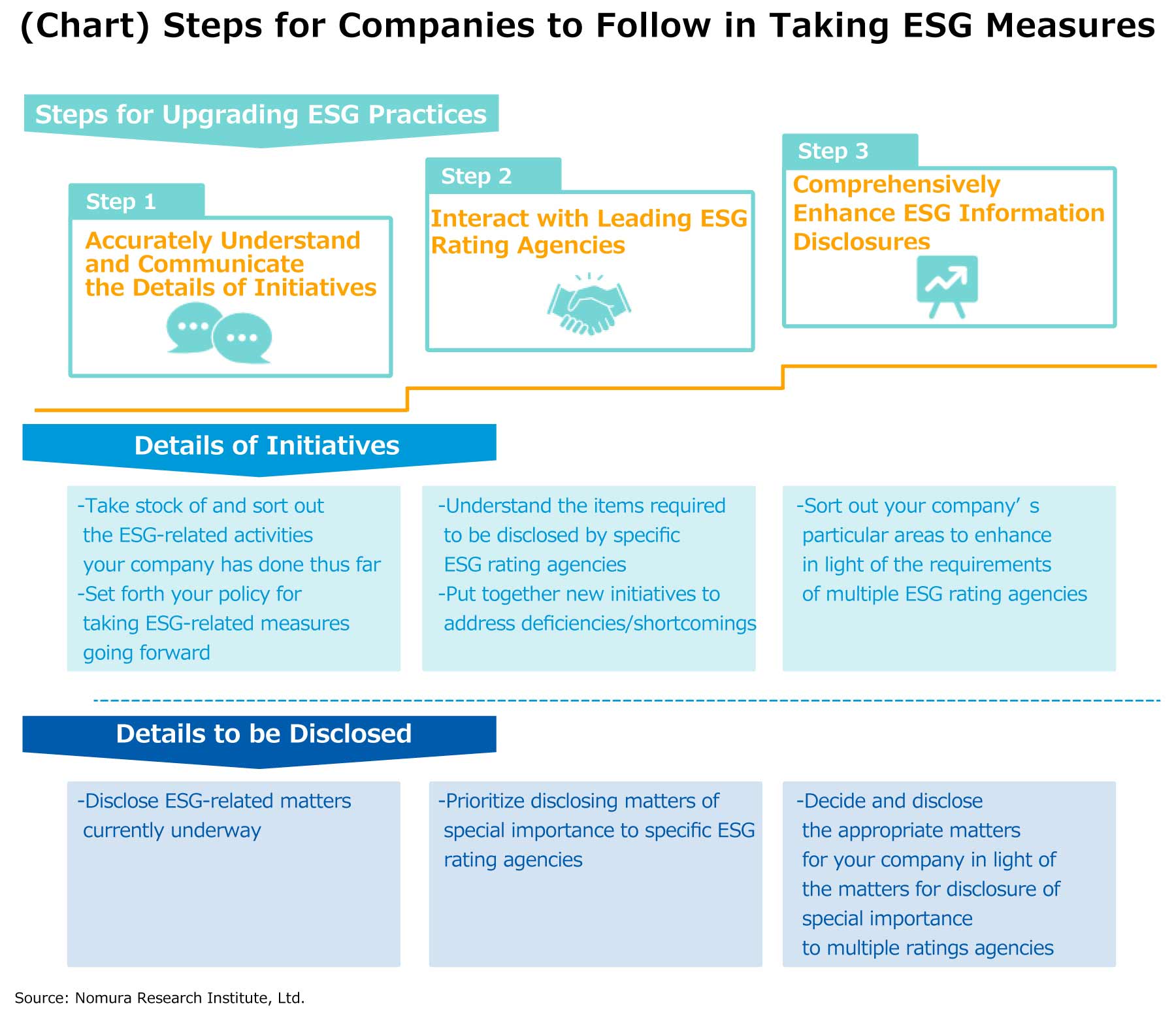 (Chart) Steps for Companies to Follow in Taking ESG Measures