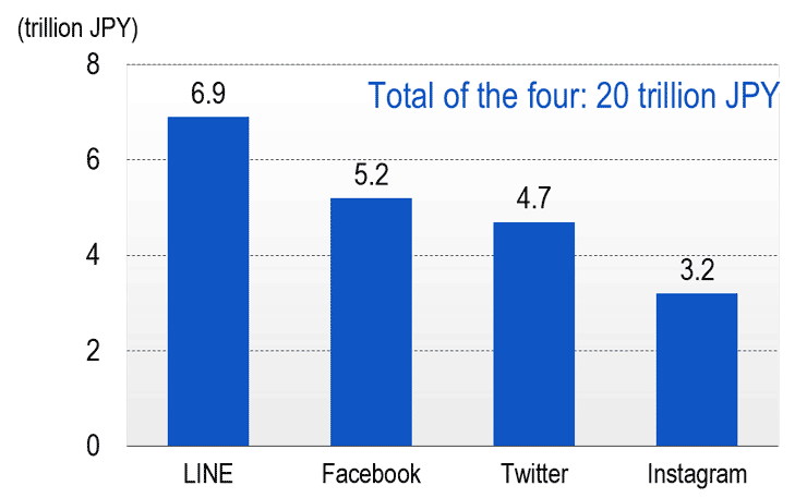 Consumer surplus generated by major social networking sites (Japan)