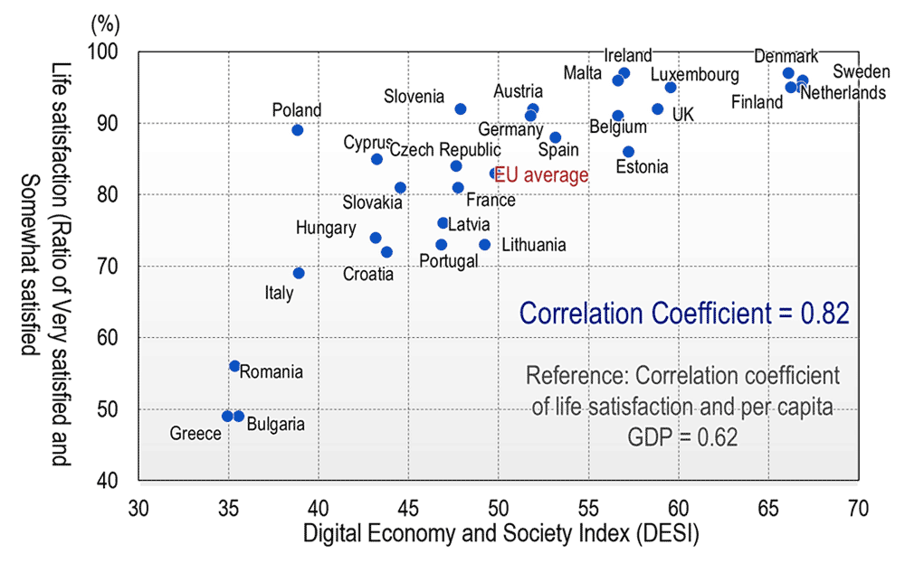 Life satisfaction and DESI of EU countries