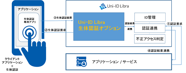 Uni-ID Libra　生体認証オプション」の利用イメージ