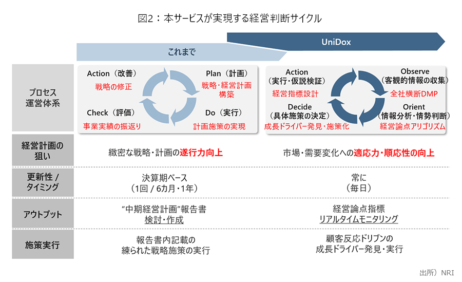 図2：本サービスが実現する経営判断サイクル　出所：NRI