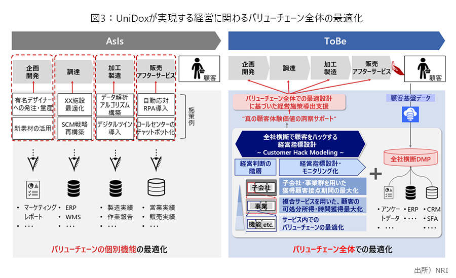 図3：UniDoxが実現する経営に関わるバリューチェーン全体の最適化　出所：NRI