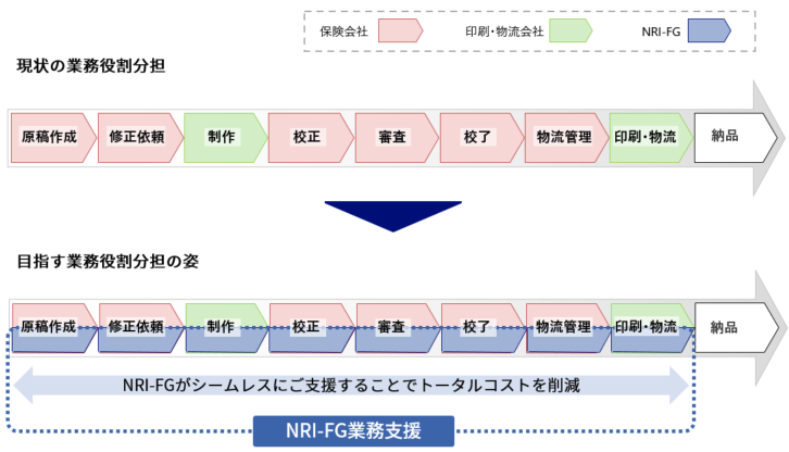 NRI-FGの業務役割分担