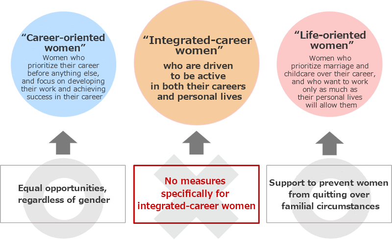research on women's career development