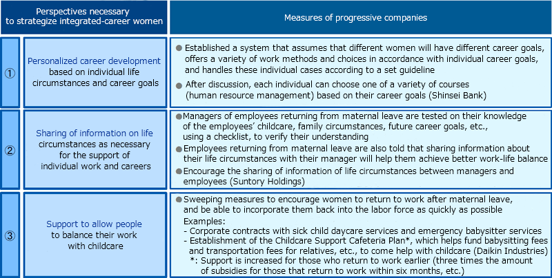 Measures to support integrated-career women in progressive companies