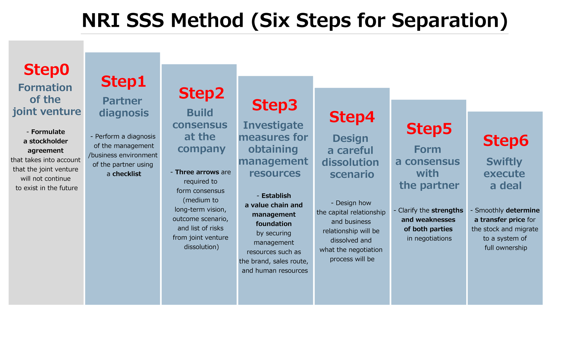 NRI SSS Method (Six Steps for Separation)