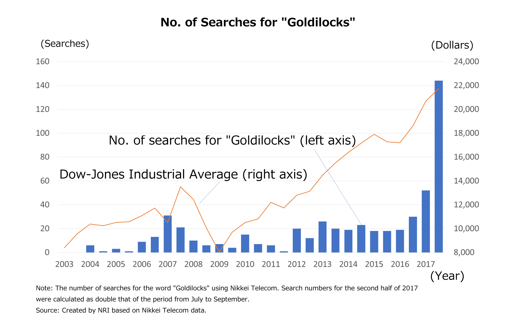 No. of Searches for "Goldilocks"
