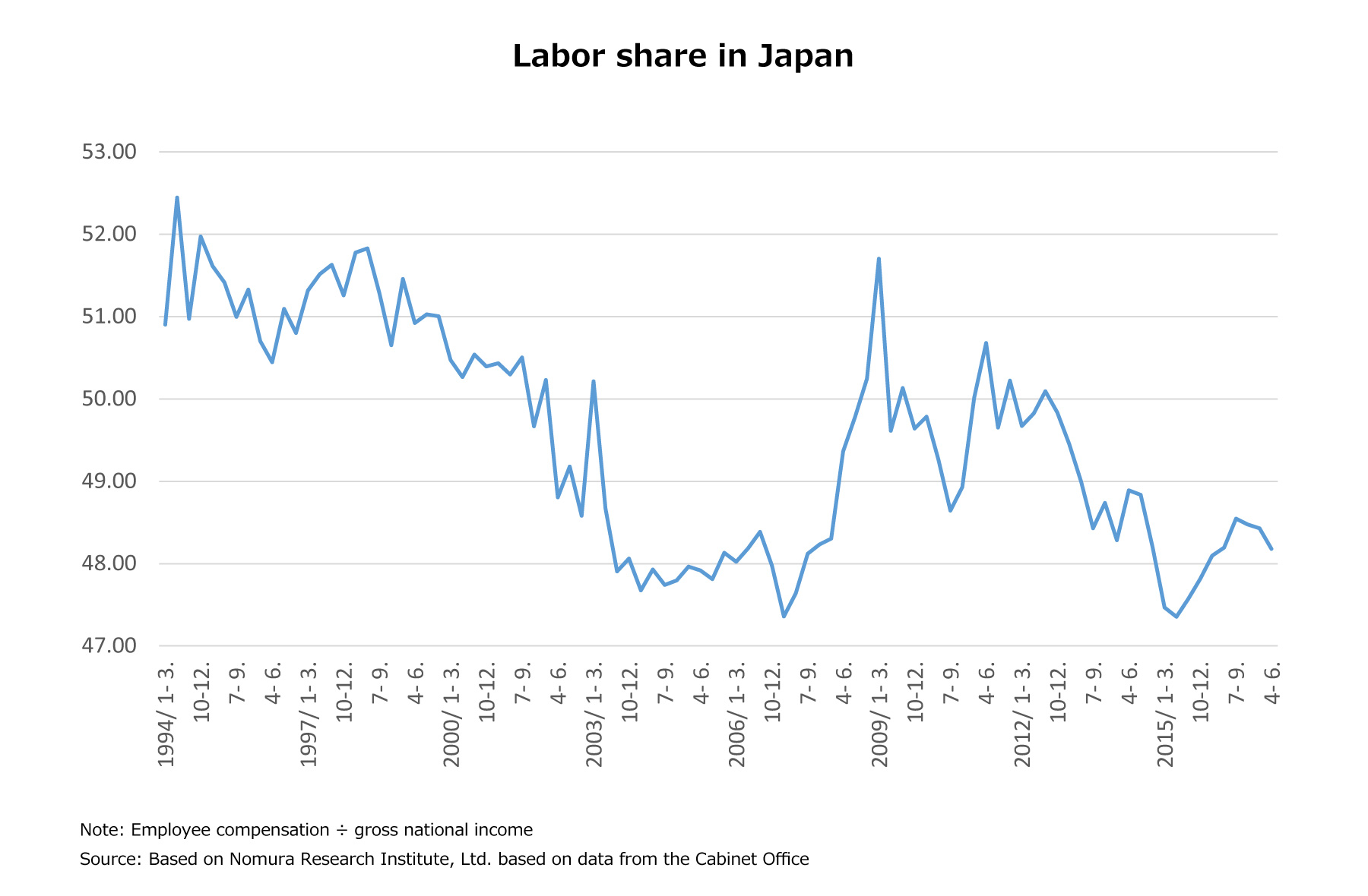 Labor share in Japan