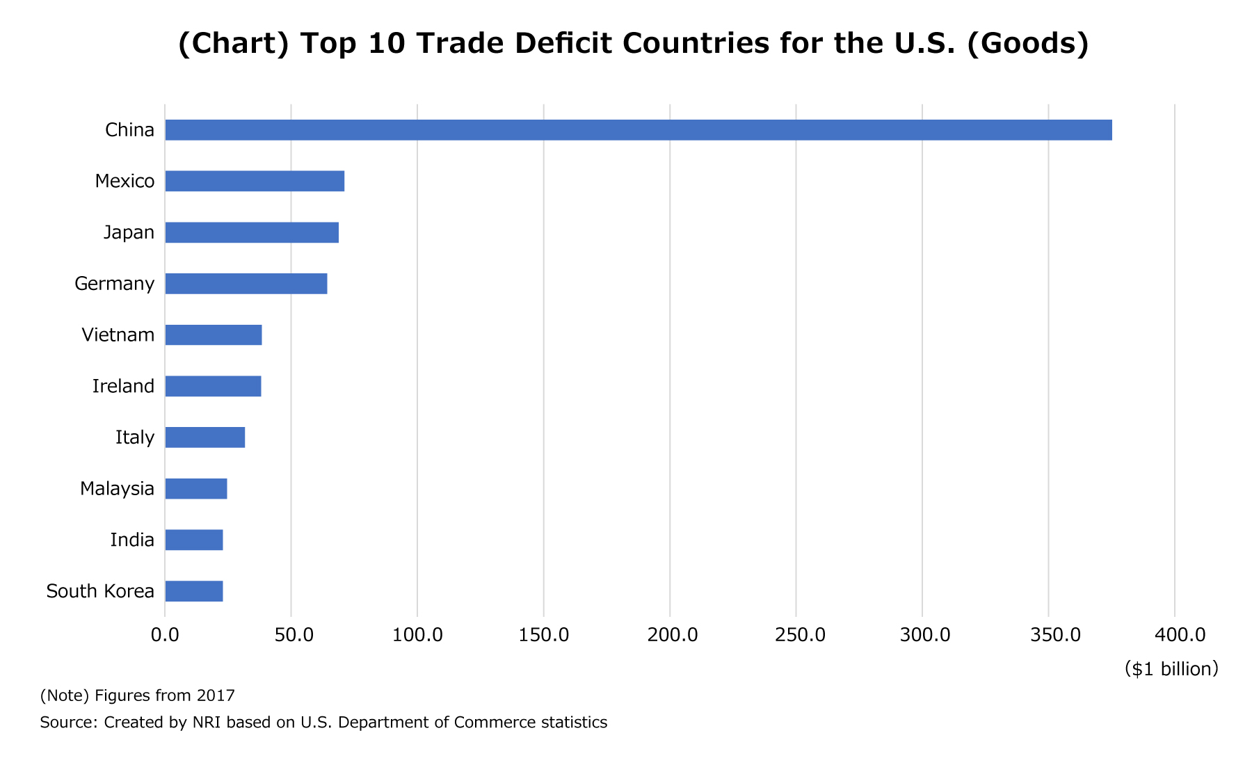 (Chart) Top 10 Trade Deficit Countries for the U.S. (Goods)
