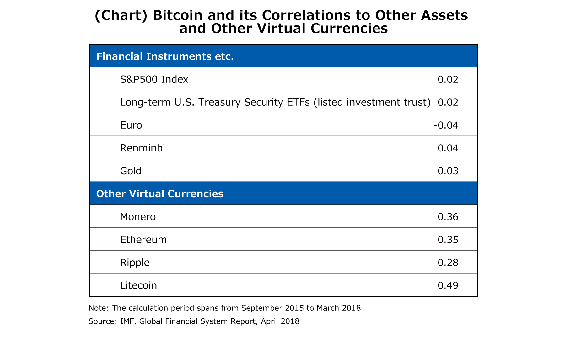 (Chart) Bitcoin and its Correlations to Other Assets and Other Virtual Currencies