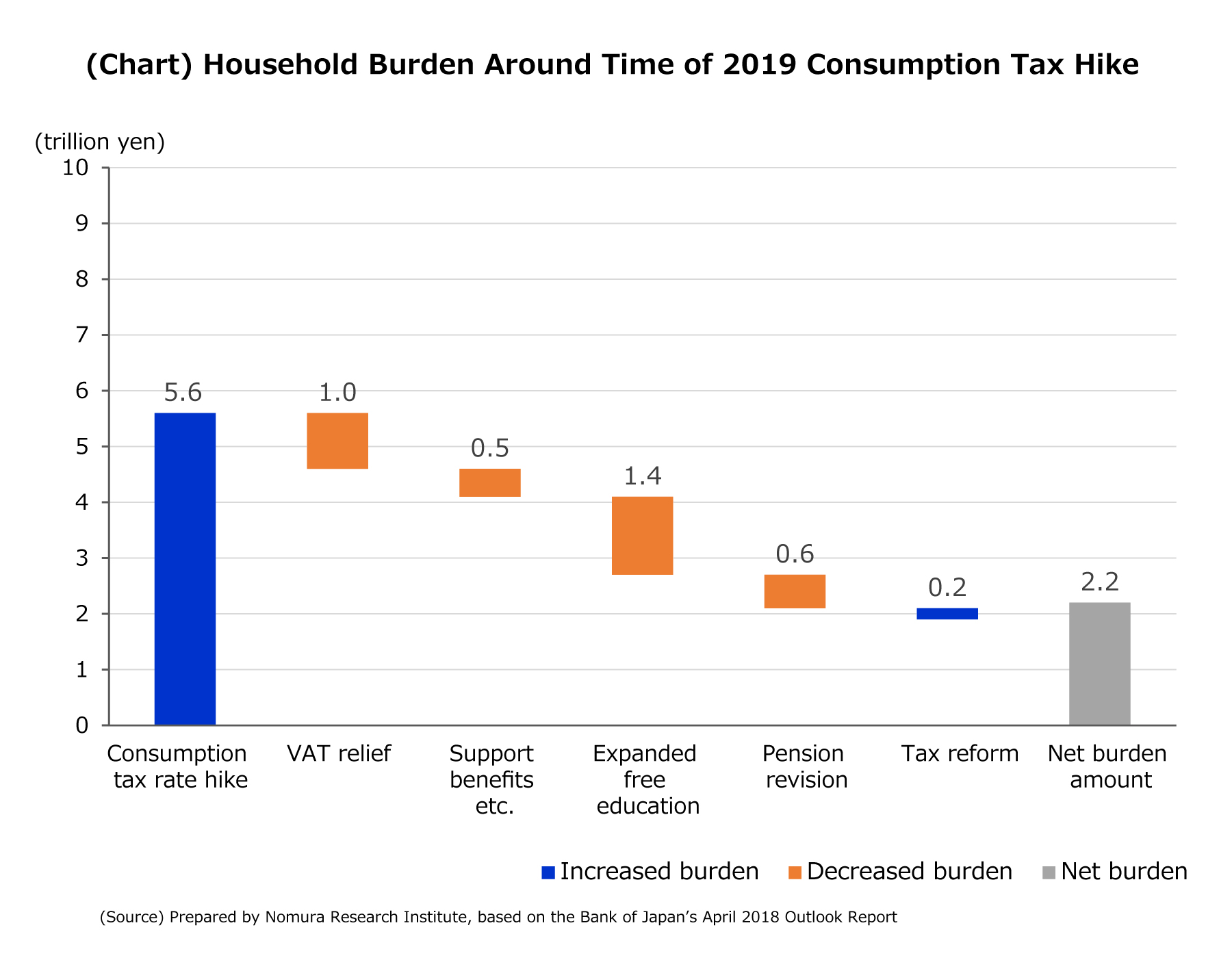 (Chart) Household Burden Around Time of 2019 Consumption Tax Hike