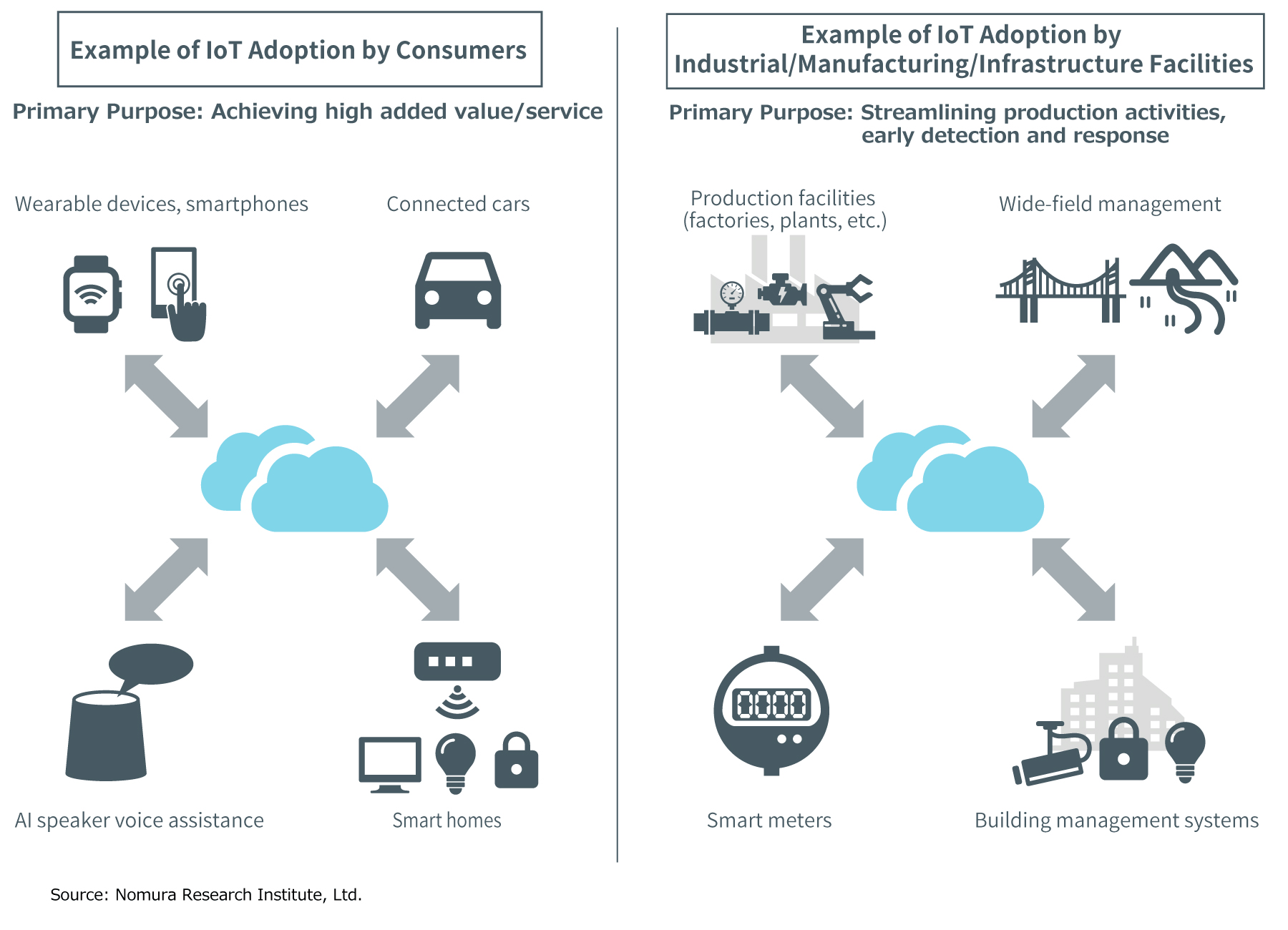 Examples of IoT for General Consumers and IoT for Industrial/Manufacturing/Infrastructure Facilities