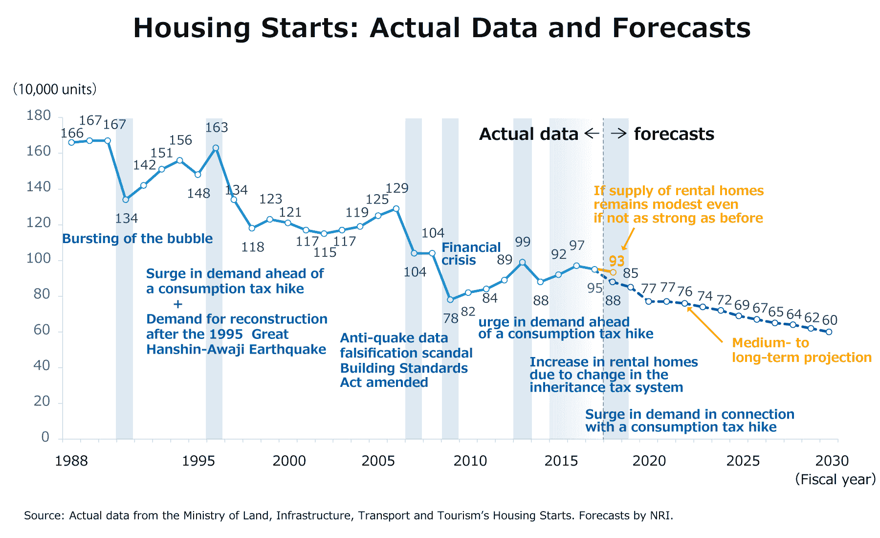 Housing Starts: Actual Data and Forecasts