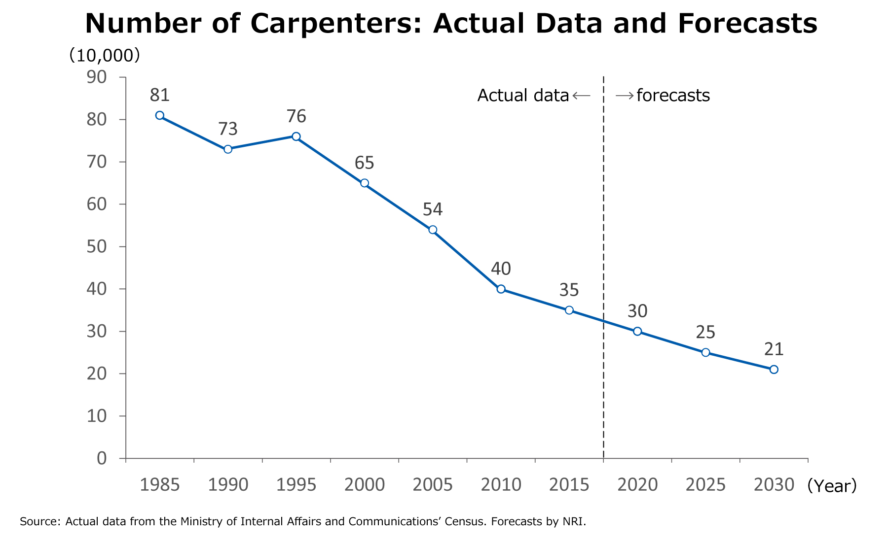 Number of Carpenters: Actual Data and Forecasts