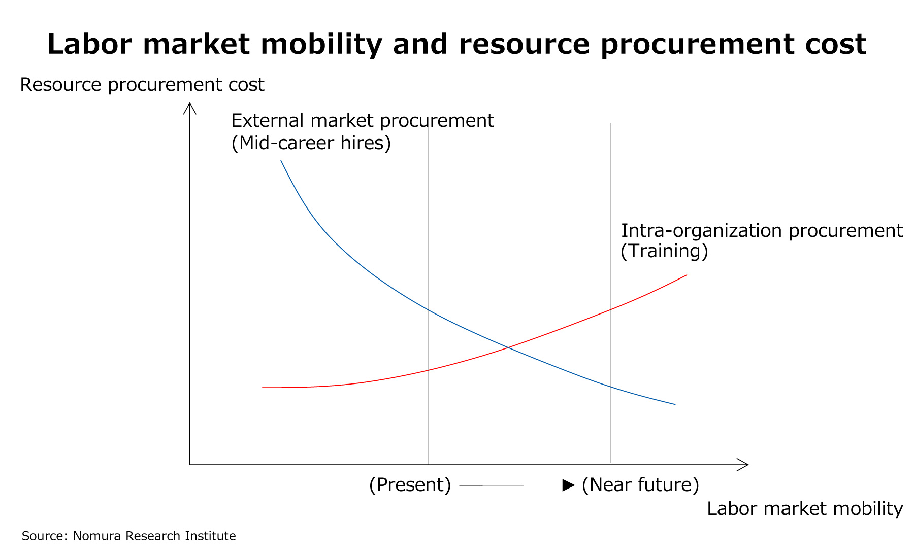 Labor market mobility and resource procurement cost