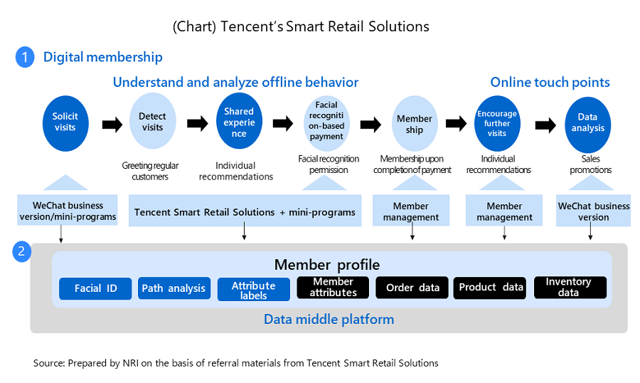 (Chart) Tencent’s Smart Retail Solutions