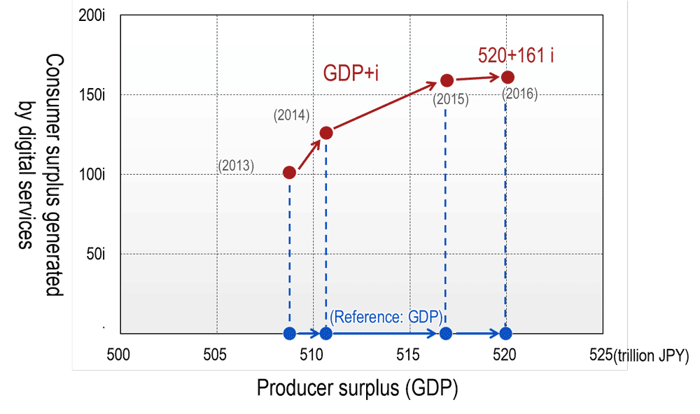 Japan’s “GDP+i” trends (2013-2016)