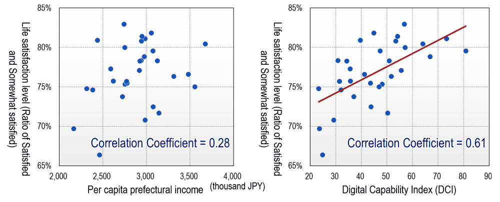 Correlation of life satisfaction by prefecture in Japan with per capita prefectural income and DCI