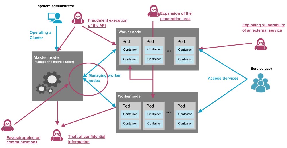 Common cybersecurity threats and conceptual diagram of container orchestration using Kubernetes