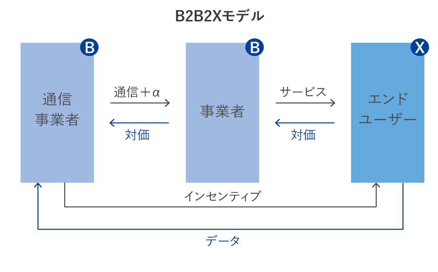 B2B2Xモデル