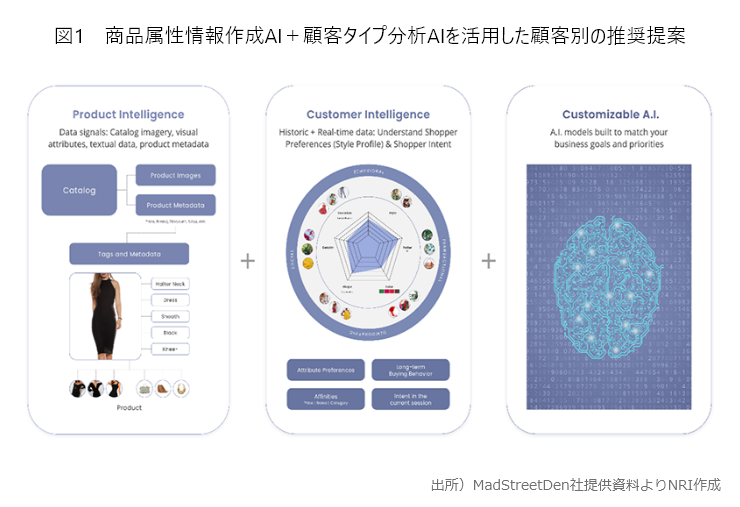 図1　商品属性情報作成AI＋顧客タイプ分析AIを活用した顧客別の推奨提案AI