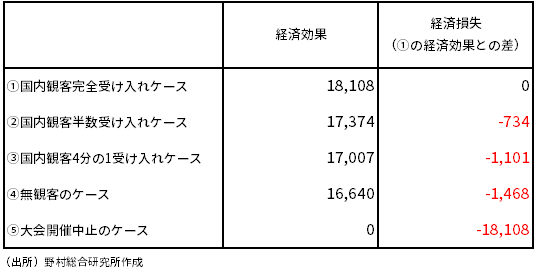 経済効果 オリンピック 中止 東京五輪、無観客開催による経済的損失は約2兆4,133億円