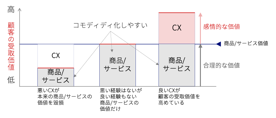 図表1：　CX（カスタマー・エクスペリエンス：顧客経験価値）の概念