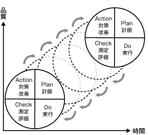 PDCAのサイクルのイメージ説明