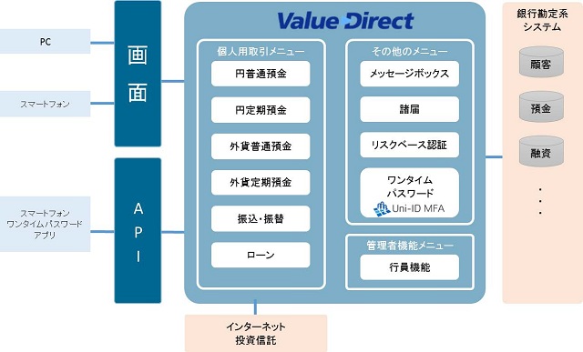 図2：東京スター銀行における「Value Direct」のシステム連携イメージ図