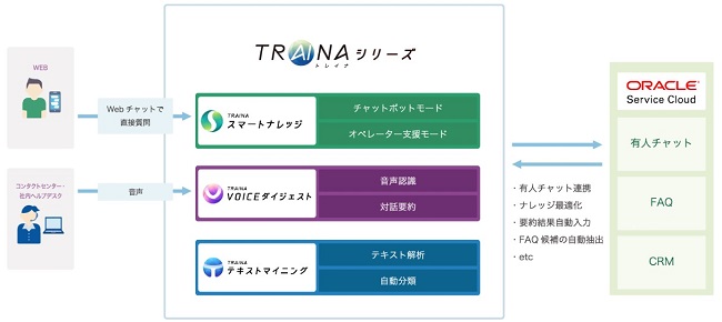 図：「TRAINA／トレイナ」と「Oracle Service Cloud」の機能連係イメージ
