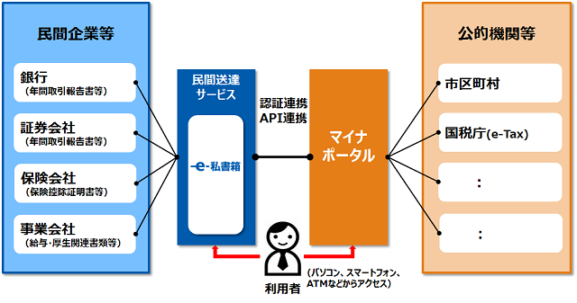 図：「ｅ-私書箱」を活用したマイナポータルと民間送達サービスの連携イメージ