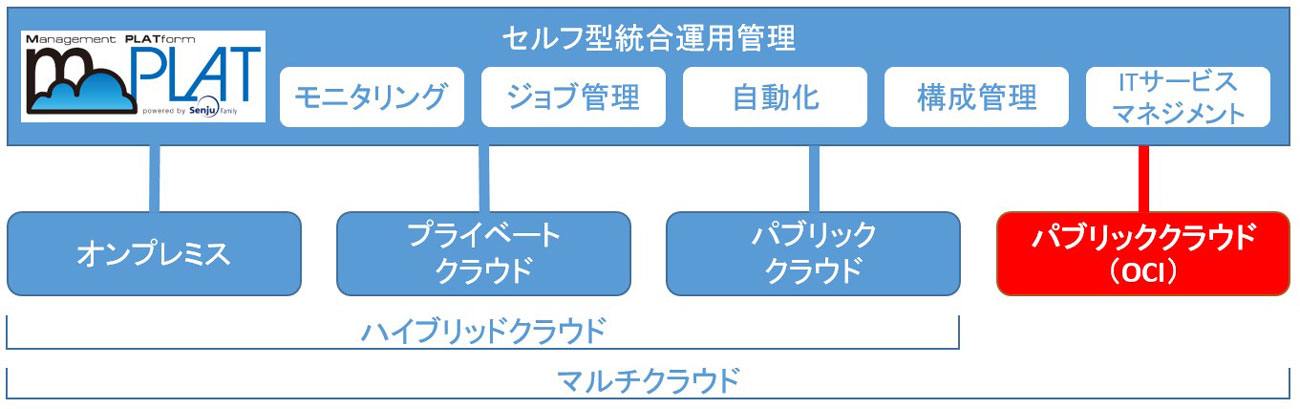図1：マルチクラウドの統合運用管理のイメージ