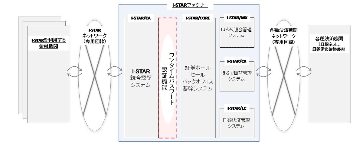 図：I-STARファミリーに新設したワンタイムパスワード認証機能と全体の利用イメージ