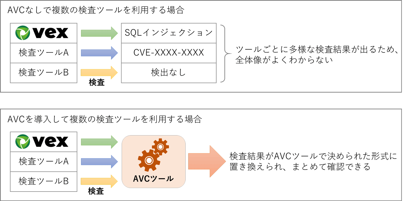 図1：脆弱性統合分析ツール（AVCツール）利用イメージ
