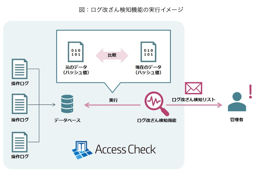 NRIセキュア、特権ID管理ソリューション「SecureCube Access Check」の 