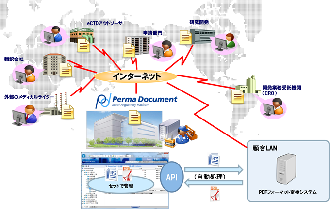 「Perma Document」のAPI機能概要