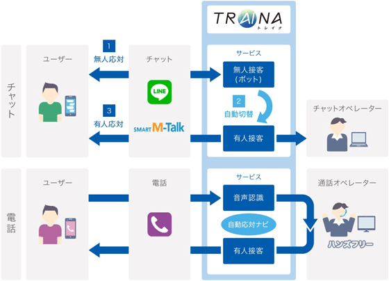 図：TRAINAの「チャット連携機能」と「音声認識機能」のイメージ