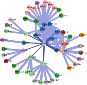 図4 社員の人的ネットワークを可視化した例