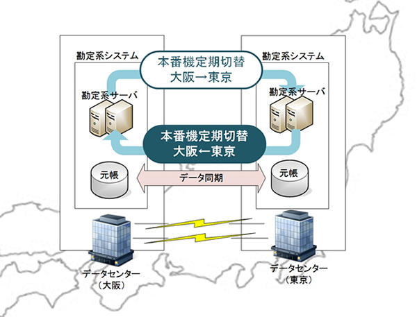 「東阪交互運用方式」運用イメージ
