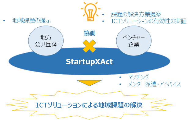 図2：「StartupXAct」プログラムの仕組みと狙い
