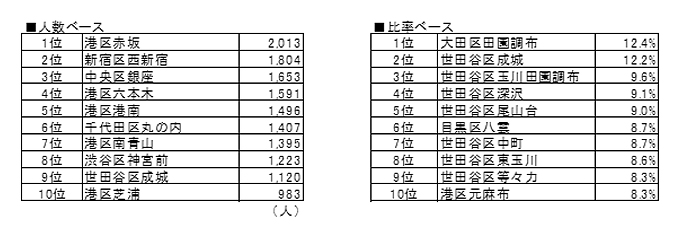 図表3　平日14時における富裕層の出現ランキング（東京23区：上位10エリア