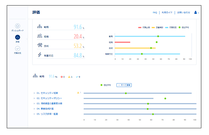 評価結果の画面イメージ（セキュリティ対策ごとの評価結果や、他社平均と比べた自社のデータを表示）