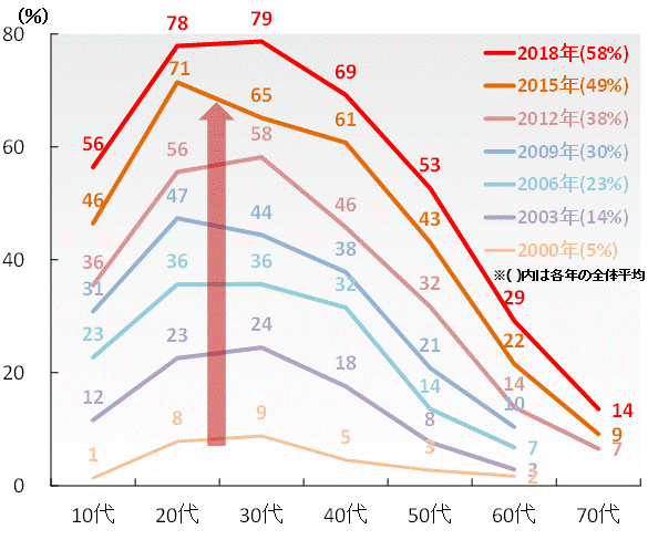 図5：インターネットショッピングを利用する人の割合の推移（年代別） （過去1年間におけるインターネットショッピングの利用経験率）