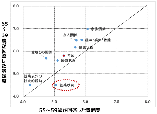 図5：生活の満足度（分野別）（55～59歳と65～69歳の比較）