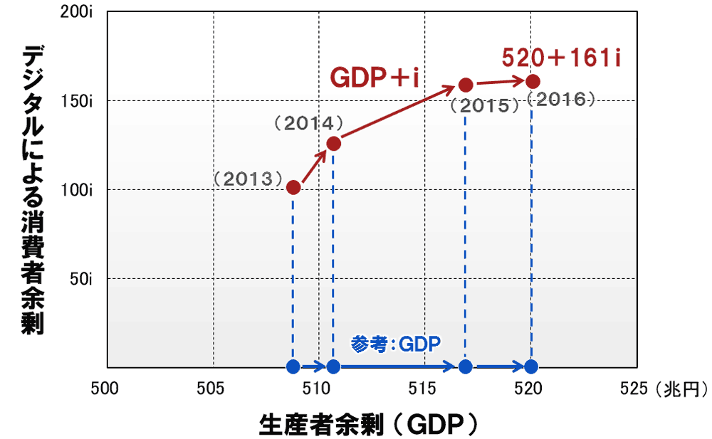 日本の「GDP＋i」の推移（2013～2016年）