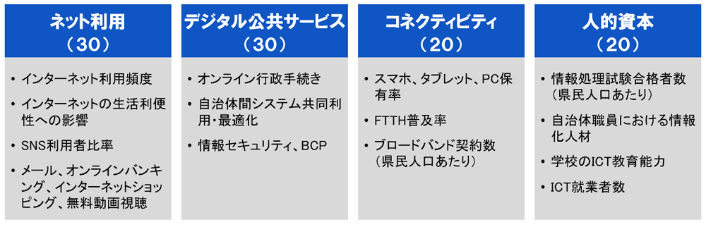 DCI（Digital Capability Index：日本版DESI）の構成案