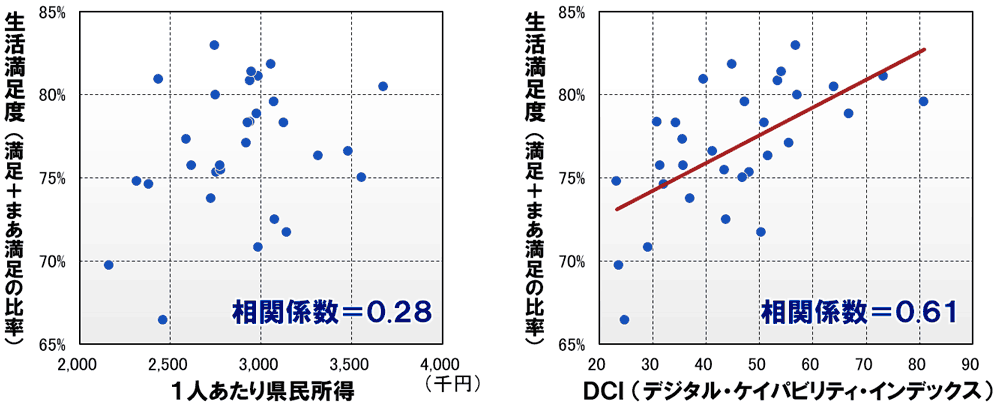 都道府県別の生活満足度と１人あたり県民所得、DCIとの相関