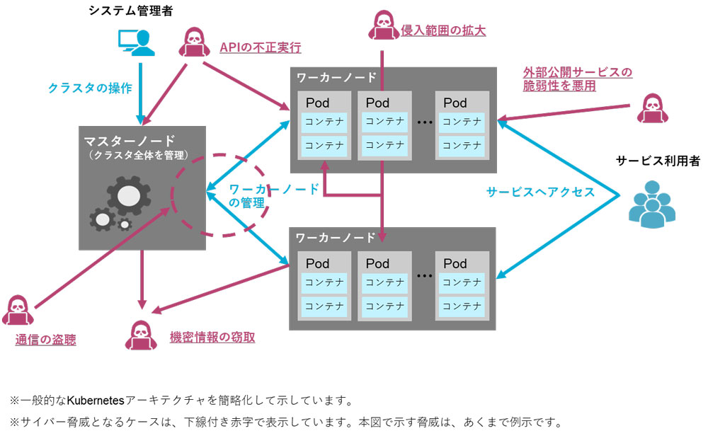 イメージ：Kubernetesを利用したコンテナオーケストレーションの概要図と、サイバー空間上の脅威例