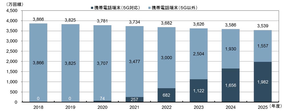 図1：携帯電話端末の販売台数推移と予測（日本国内）